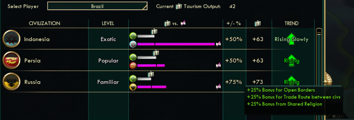 Tourism and Cultural Influence in Civilization 5