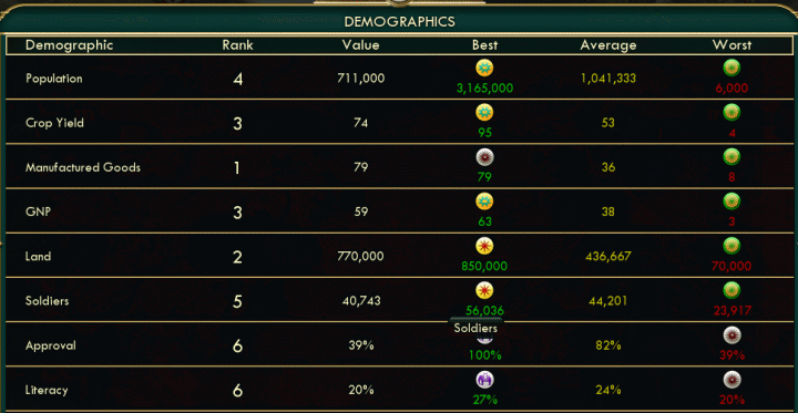 The Demographics Screen shows your Military Score